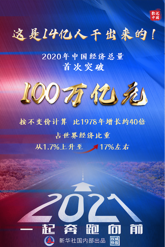 GDP首超100万亿元 “十四五”GDP增长率预估5.2%-5.7%之间