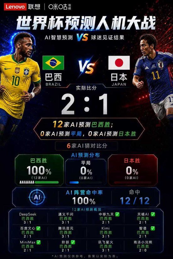 AI全押巴西胜出，补时逆转日本晋级16强