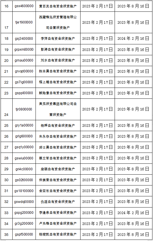 中证协公布黑名单！这些A股公司股东“挨板子”，事关IPO项目网下申购等