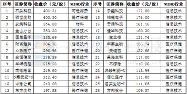 表〡科创板百元股（截至7月20日收盘）；来源：WIND