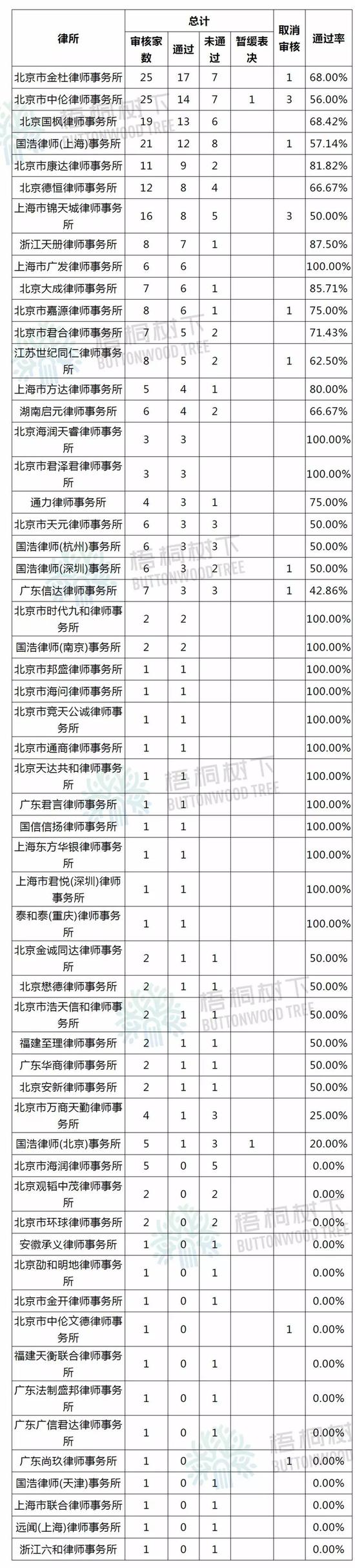 注：国浩每一个所都是独立主体，不是总所、分所的关系，故各所独立排名。