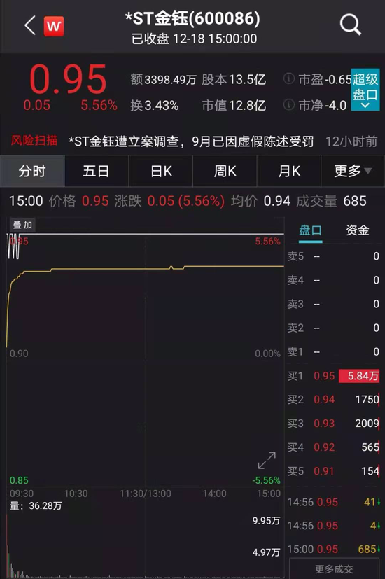 黄金变石头：6倍大牛股提前锁定退市 还有这些股票拉响警报