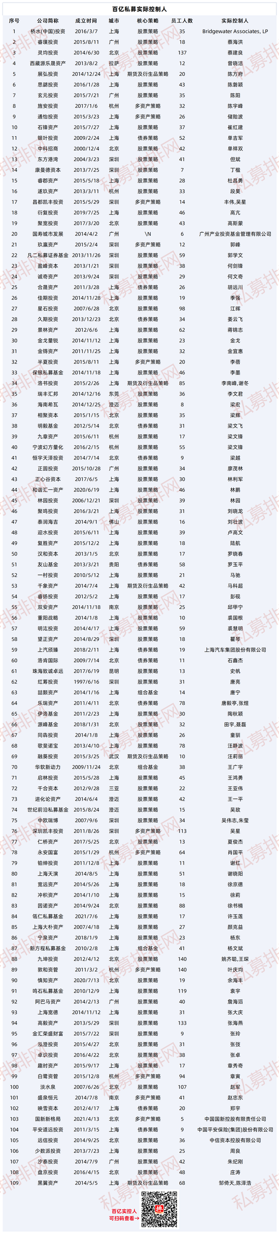 董承非获睿郡资产20%股份，盘点109家百亿私募背后真正大佬！