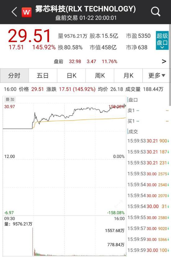 电子烟第一股雾芯科技热捧：上市首日市值近3000亿