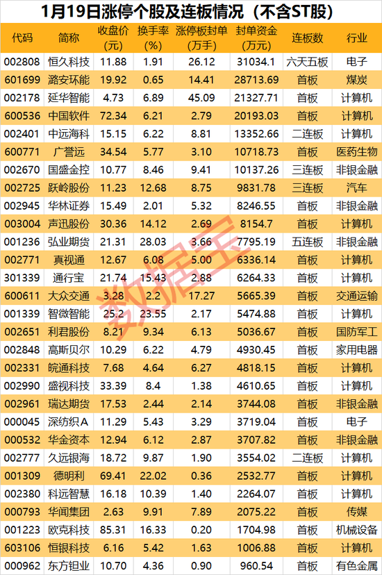 次新股叠加智慧交通 信创 数字经济概念，开盘冲涨停！计算机板块集体狂欢（附名单）