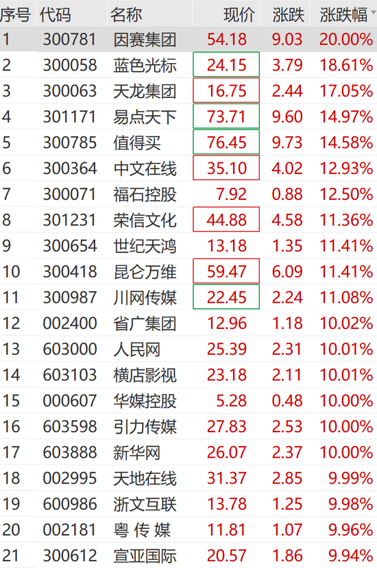 大爆发，涨停潮来了！300781，20cm涨停！