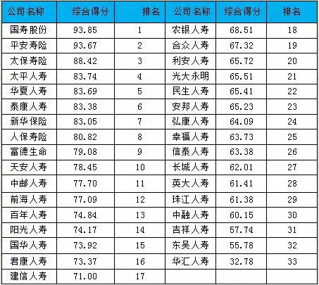 表-1 2019中资人身险公司综合竞争力排行榜