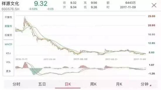 ▲万家文化2017年1月12日复牌，股价持续拉升，从18.43元涨到接近25元。但同年4月，龙薇传媒放弃收购之后，万家文化一路下滑，4月份股价直接“腰斩”，跌到11块左右。到11月，股价只剩9块多。