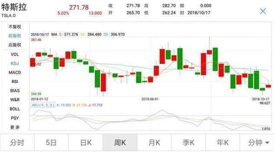 特斯拉今年以来走势