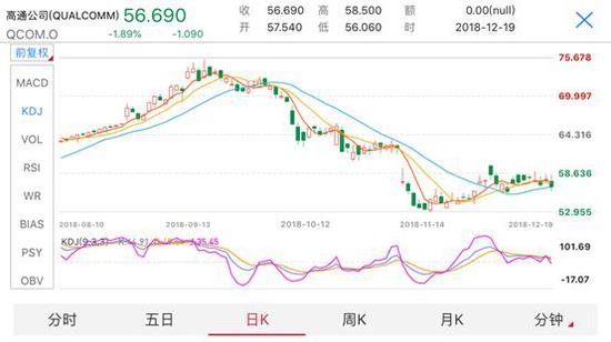(19日,高通下跌1.89%,纳斯达克指数同日下跌2.17%)