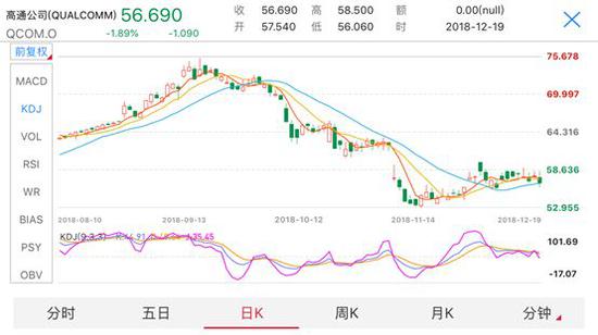  （19日，高通下跌1.89%，纳斯达克指数同日下跌2.17%）