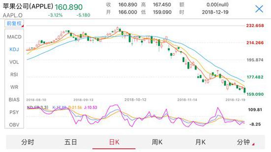 （19日，苹果下跌3.12%，而道琼斯工业指数同日下跌1.49%）