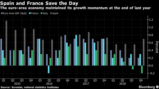 意大利已进入经济衰退 欧元区整体勉强保持增