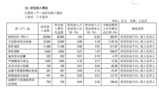 （恒瑞医药研发投入情况，来源：公司年报，点击可看大图）