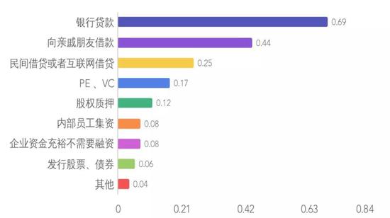 表8 企业融资时长分布