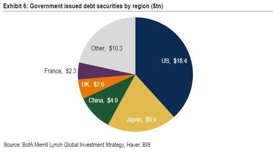 而作为全球第二大经济体，中国是全球最大的美国国债海外持有国。