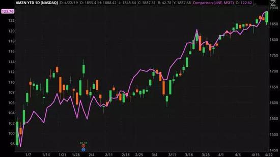 图表来源：TD Ameritrade