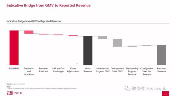 云集的GMV与营收介绍