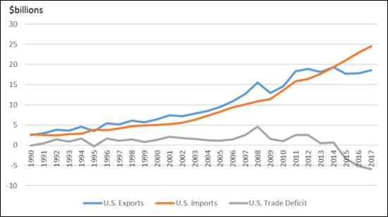 图为1990-2017年美国对墨西哥的农业贸易 图源：美国农业部《全球农业贸易体系》报告