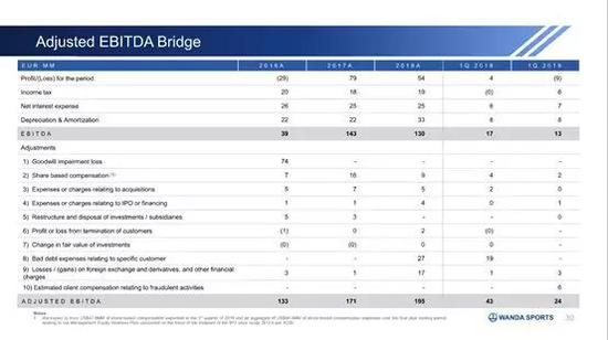Adjusted EBITDA指标