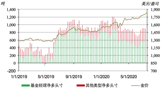  *截至2020年7月24日。基于COMEX黄金期货持仓（COT）报告。 来源：彭博社、美国商品期货交易委员会（CFTC）、世界黄金协会