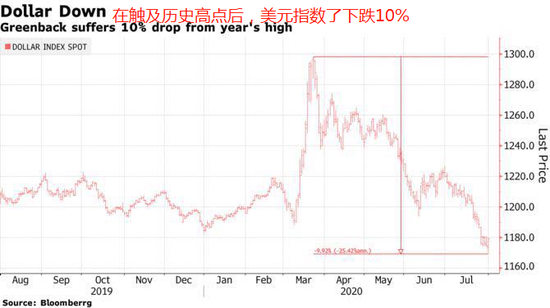 美元走跌是对美国政府失去对病毒控制的警告