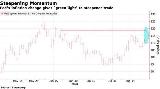押注通胀攀升！美联储采取新政策框架后 风险资产上涨潮或来临？