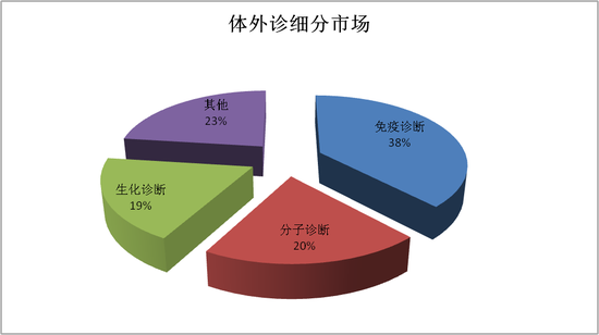 体外诊断的春风已至：化学发光引领体外诊断 本土三强崭露头角