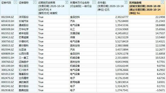 别人闪崩它们没事？19只千亿市值个股节后股价创历史新高