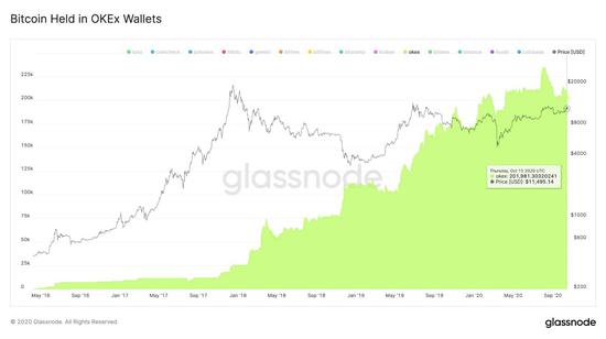 OKEx钱包里约有20万BTC。数据来源：Glassnode