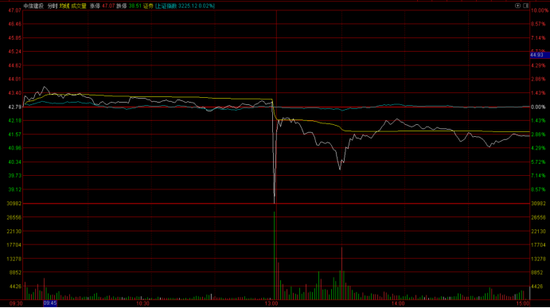 联姻告吹后又遇糟心事:沪股通爆卖6122万 说好的航母券商呢？