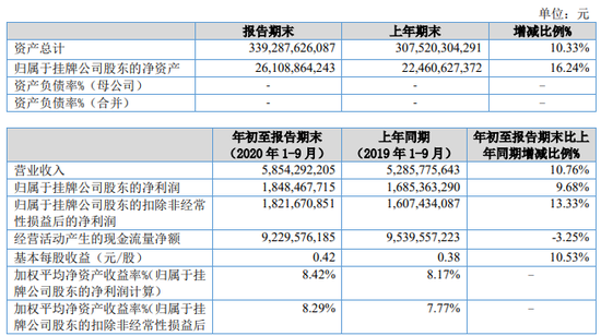 齐鲁银行IPO过会 理财产品“踩雷”6.8亿违约债券遭证监会问询