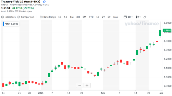 美债收益率持续上行突破分析师全年预期 美联储官员保持乐观