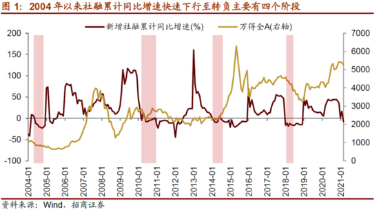 “招商策略：新增社融增速转负 短期股票市场将迎来不同程度调整