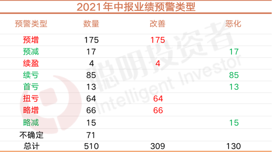 510家上市企业中61%业绩预告趋于改善预喜 净利润变动幅度超过100%的企业有102家