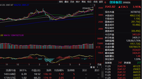 “嗨翻了！半日成交8500亿 创业板攻克6年高点 A股热点全面开花…机构最新解读来了！