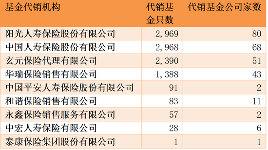 “多只公募基金增加保险机构代销：个别申购起点由10元升至100元