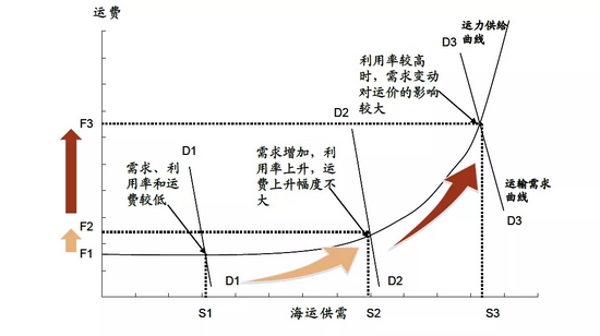 “中金：航运市场走向何方？起因、现状及预判