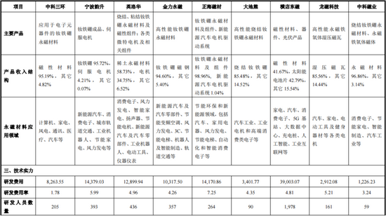 “中科磁业研发实力显著低于同行，产品价格增速乏力影响利润表现