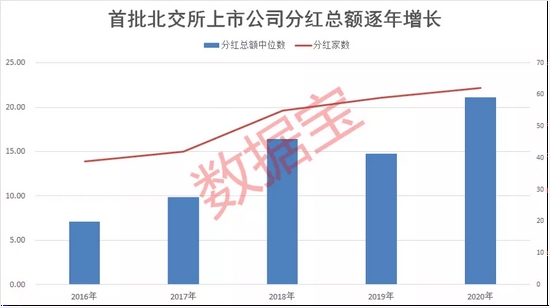 “分红意愿强！最大方的公司三年分红8亿元，三成上市公司分红率超过50%