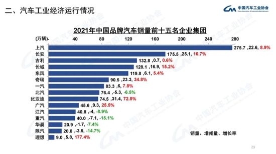 中汽协:2021年中国品牌汽车市场份额已超过44% 接近历史最好水平插图28 中汽协:2021年中国品牌汽车市场份额已超过44% 接近历史最好水平插图28