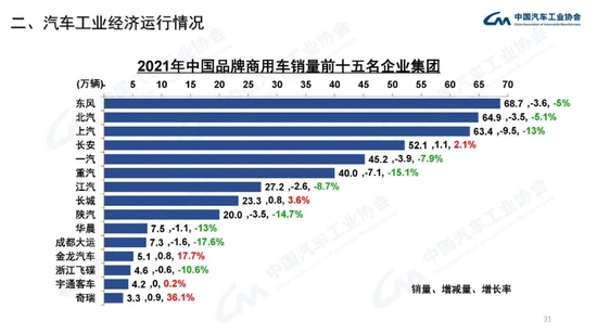 中汽协：2021年中国品牌汽车市场份额已超过44% 接近历史最好水平插图30