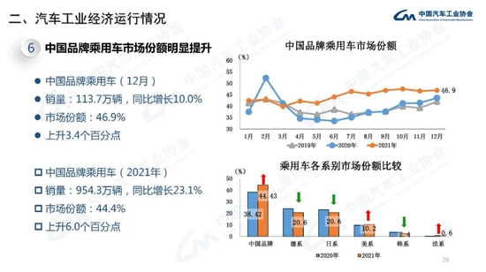中汽协:2021年中国品牌汽车市场份额已超过44% 接近历史最好水平插图27 中汽协:2021年中国品牌汽车市场份额已超过44% 接近历史最好水平插图27