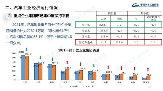 中汽协:2021年中国品牌汽车市场份额已超过44% 接近历史最好水平插图31 中汽协:2021年中国品牌汽车市场份额已超过44% 接近历史最好水平插图31