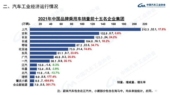 中汽协:2021年中国品牌汽车市场份额已超过44% 接近历史最好水平插图29 中汽协:2021年中国品牌汽车市场份额已超过44% 接近历史最好水平插图29