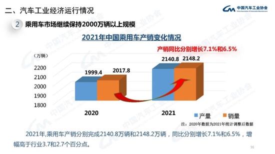中汽协:2021年中国品牌汽车市场份额已超过44% 接近历史最好水平插图15 中汽协:2021年中国品牌汽车市场份额已超过44% 接近历史最好水平插图15