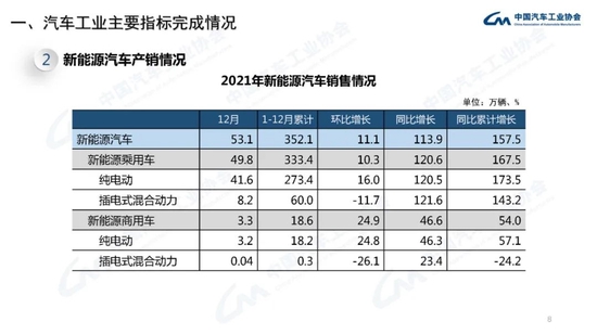 中汽协:2021年中国品牌汽车市场份额已超过44% 接近历史最好水平插图7 中汽协:2021年中国品牌汽车市场份额已超过44% 接近历史最好水平插图7