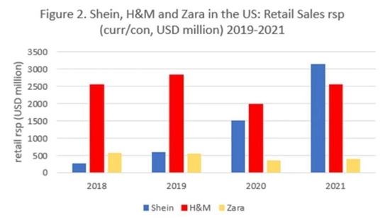 SHEIN、H&M、Zara过去4年在美国市场的销售额变化 来源：Euromonitor International， Apparel and Footwear Edition 2022