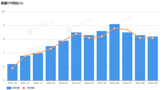 通胀依旧火热！美国9月CPI同比8.2%高于预期，核心CPI重回40年高位，美联储75基点加息箭在弦上