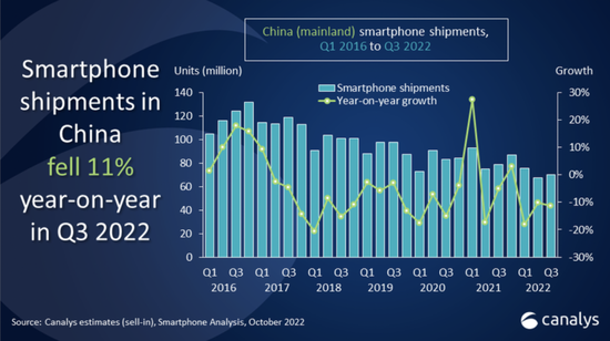 中国手机市场出货量变化趋势｜图源Canalys